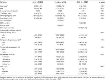 Physical Activity, Screen-Based Sedentary Behavior and Physical Fitness in Chinese Adolescents: A Cross-Sectional Study